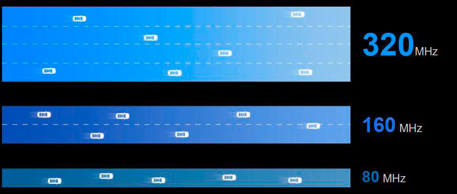 Die zusätzliche Frequenz 6 GHz bietet genug Platz für Funkkanäle mit 320 MHz Bandbreite – das ist doppelt so viel wie beim Standard Wi-Fi 6.