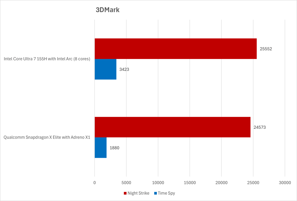 3d mark intel vs qualcomm