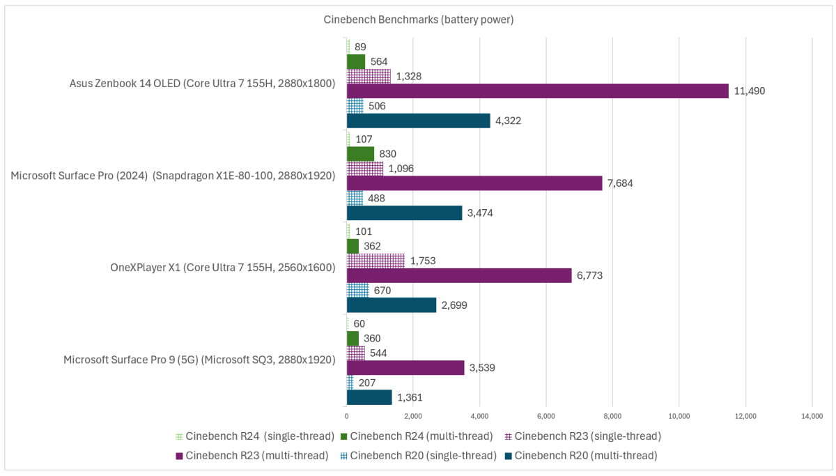 Microsoft Surface Pro 2024 11th Edition Cinebench unplugged battery